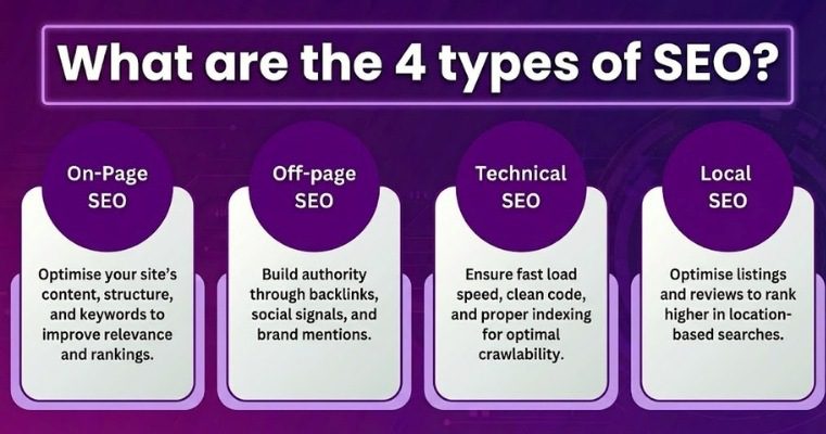 types of SEO services in Coimbatore