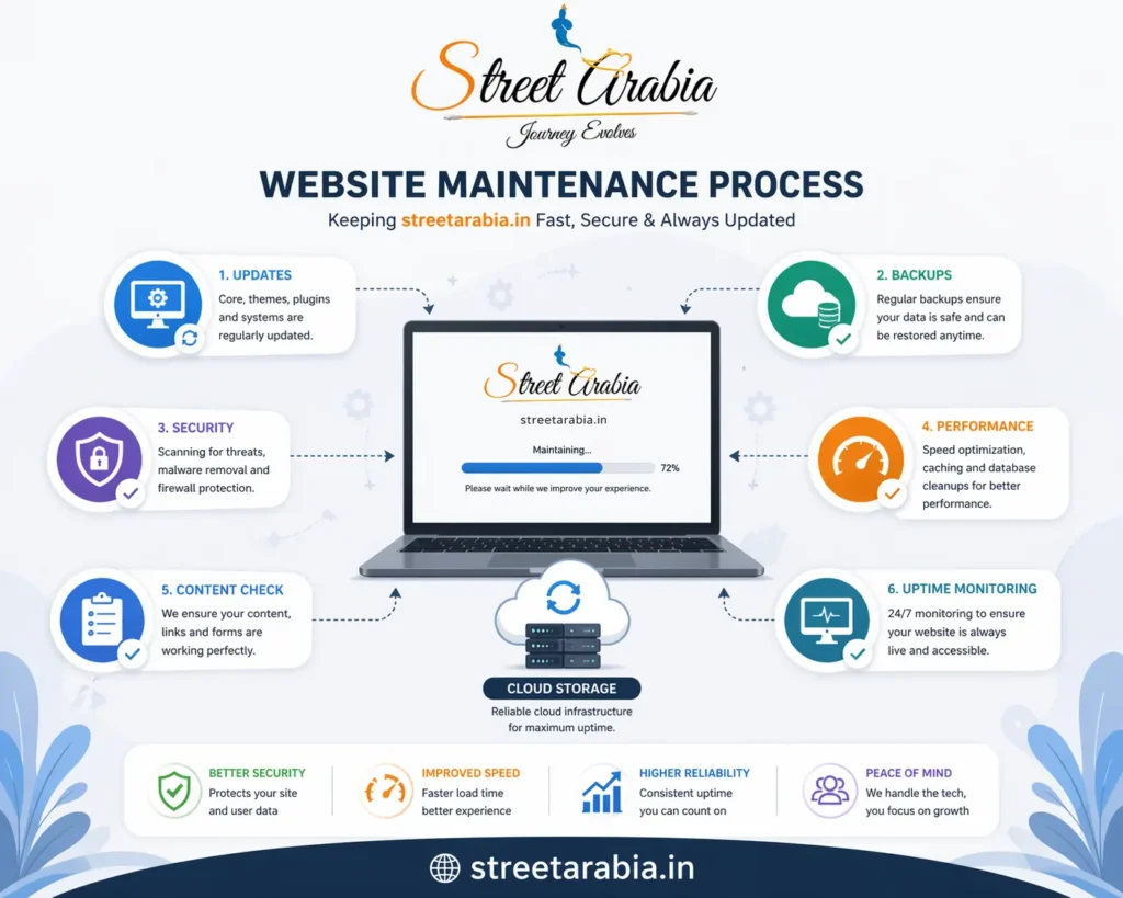 Website AMC process including updates backups and security